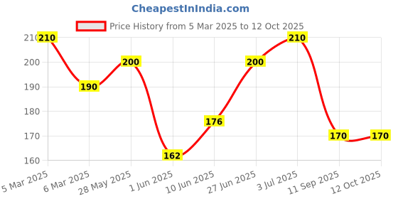 ajio.com maheshvi Women Regular Top maheshvi Price History Graph from 5 Mar 2025 to 12 Oct 2025