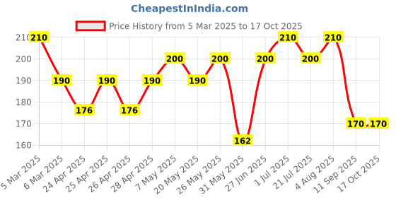 ajio.com maheshvi Women Regular Top maheshvi Price History Graph from 5 Mar 2025 to 16 Oct 2025