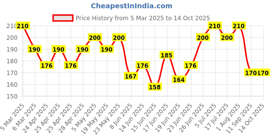 ajio.com maheshvi Women Regular Top maheshvi Price History Graph from 5 Mar 2025 to 14 Oct 2025