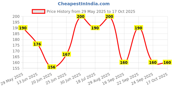 ajio.com maheshvi Women Regular Top maheshvi Price History Graph from 29 May 2025 to 17 Oct 2025