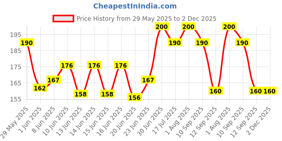 ajio.com maheshvi Women Regular Top maheshvi Price History Graph from 29 May 2025 to 2 Dec 2025