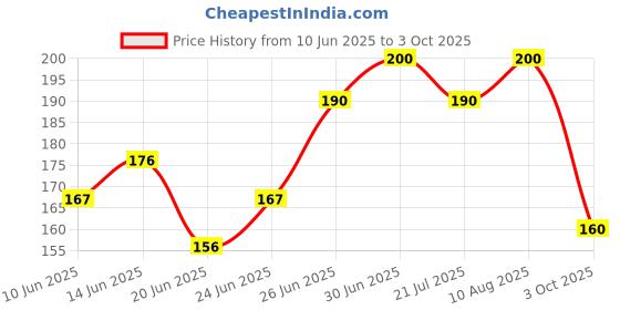 ajio.com maheshvi Women Regular Top maheshvi Price History Graph from 10 Jun 2025 to 3 Oct 2025