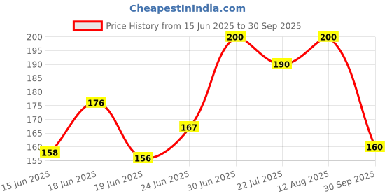 ajio.com maheshvi Women Regular Top maheshvi Price History Graph from 15 Jun 2025 to 30 Sep 2025