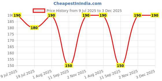 ajio.com maheshvi Women Relaxed Fit Top with Full Sleeves maheshvi Price History Graph from 9 Jul 2025 to 2 Dec 2025