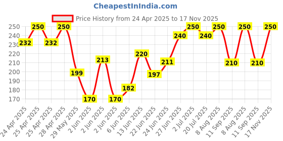 ajio.com maheshvi Women Relaxed Fit Trousers with Elasticated Waist maheshvi Price History Graph from 24 Apr 2025 to 17 Nov 2025
