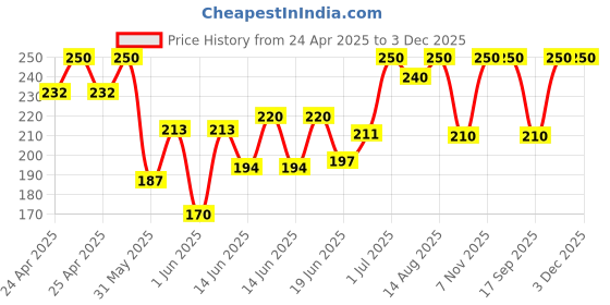 ajio.com maheshvi Women Relaxed Fit Trousers with Elasticated Waist maheshvi Price History Graph from 24 Apr 2025 to 2 Dec 2025