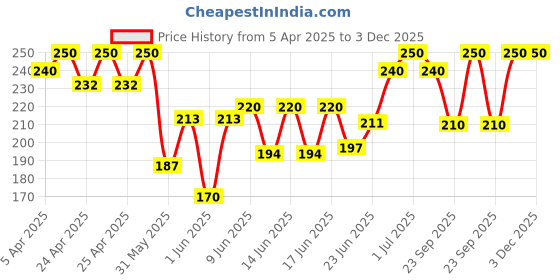 ajio.com maheshvi Women Relaxed Fit Trousers with Elasticated Waist maheshvi Price History Graph from 5 Apr 2025 to 3 Dec 2025