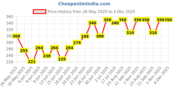 ajio.com maheshvi Women Relaxed Fit Trousers with Flap Pockets maheshvi Price History Graph from 26 May 2025 to 4 Dec 2025
