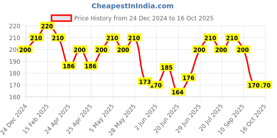 ajio.com maheshvi Women Ribbed Fitted Top maheshvi Price History Graph from 24 Dec 2024 to 16 Oct 2025