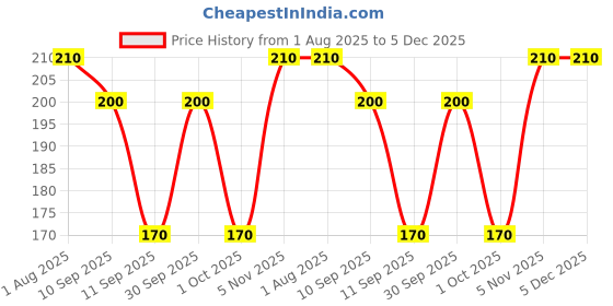 ajio.com maheshvi Women Round-Neck Top with Full Sleeves maheshvi Price History Graph from 1 Aug 2025 to 5 Dec 2025