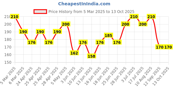 ajio.com maheshvi Women Square-Neck Fitted Top maheshvi Price History Graph from 5 Mar 2025 to 13 Oct 2025