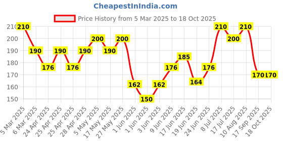 ajio.com maheshvi Women Square-Neck Fitted Top maheshvi Price History Graph from 5 Mar 2025 to 17 Oct 2025