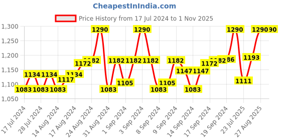 ajio.com mahetri Bi-Fold Wallet with Embossed Logo mahetri Price History Graph from 17 Jul 2024 to 1 Nov 2025