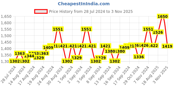 ajio.com mahetri Men Belt with Buckle Closure mahetri Price History Graph from 28 Jul 2024 to 3 Nov 2025