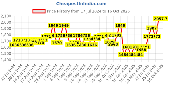 ajio.com mahetri Men Belt with Tang Buckle Closure mahetri Price History Graph from 17 Jul 2024 to 16 Oct 2025