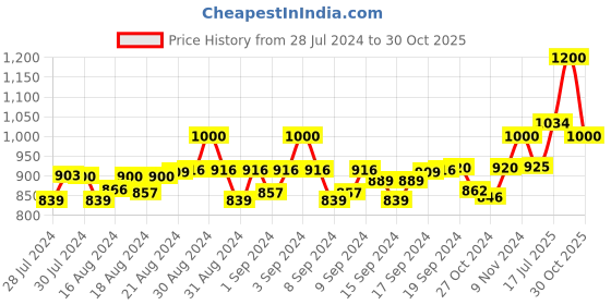 ajio.com mahetri Men Belt with Tang-Buckle Closure mahetri Price History Graph from 28 Jul 2024 to 30 Oct 2025