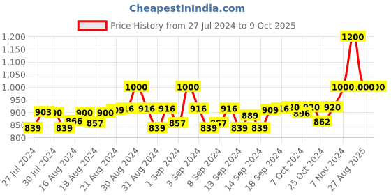 ajio.com mahetri Men Belt with Tang-Buckle Closure mahetri Price History Graph from 27 Jul 2024 to 8 Oct 2025