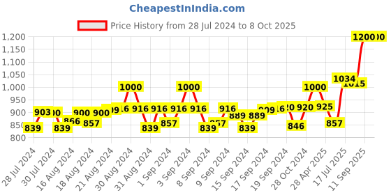 ajio.com mahetri Men Belt with Tang-Buckle Closure mahetri Price History Graph from 28 Jul 2024 to 8 Oct 2025