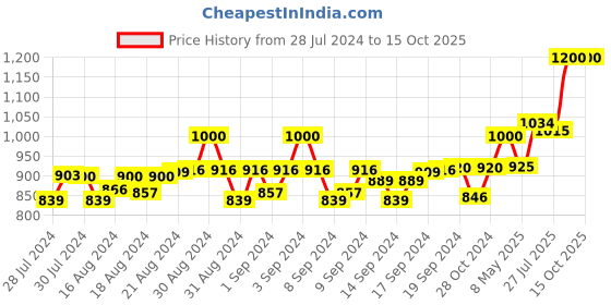 ajio.com mahetri Men Belt with Tang-Buckle Closure mahetri Price History Graph from 28 Jul 2024 to 15 Oct 2025