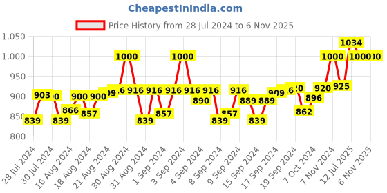ajio.com mahetri Men Belt with Tang-Buckle Closure mahetri Price History Graph from 28 Jul 2024 to 6 Nov 2025
