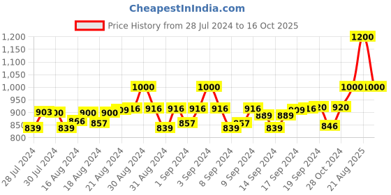 ajio.com mahetri Men Belt with Tang-Buckle Closure mahetri Price History Graph from 28 Jul 2024 to 16 Oct 2025