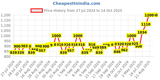 ajio.com mahetri Men Belt with Tang-Buckle Closure mahetri Price History Graph from 27 Jul 2024 to 14 Oct 2025