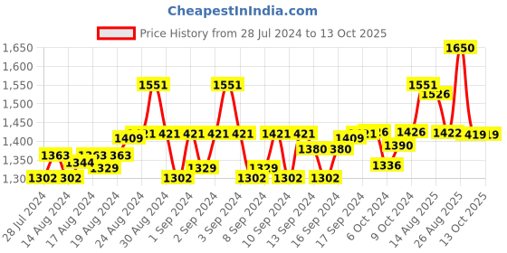 ajio.com mahetri Men Belt with Tang-Buckle Closure mahetri Price History Graph from 28 Jul 2024 to 12 Oct 2025