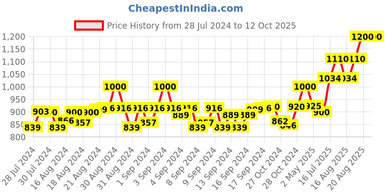 ajio.com mahetri Men Belt with Tang-Buckle Closure mahetri Price History Graph from 28 Jul 2024 to 12 Oct 2025