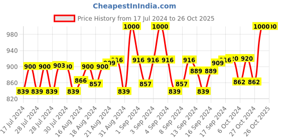 ajio.com mahetri Men Colourblock Bi-Fold Wallet mahetri Price History Graph from 17 Jul 2024 to 26 Oct 2025