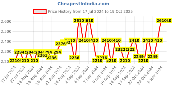 ajio.com mahetri Men Crossbody Bag with Adjustable Strap mahetri Price History Graph from 17 Jul 2024 to 19 Oct 2025