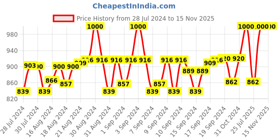 ajio.com mahetri Men Genuine Leather Belt with Buckle Closure mahetri Price History Graph from 28 Jul 2024 to 14 Nov 2025
