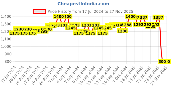 ajio.com mahetri Men Genuine Leather Bi-Fold Wallet mahetri Price History Graph from 17 Jul 2024 to 26 Nov 2025