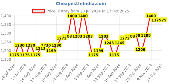 ajio.com mahetri Men Genuine Leather Bi-Fold Wallet mahetri Price History Graph from 28 Jul 2024 to 16 Oct 2025