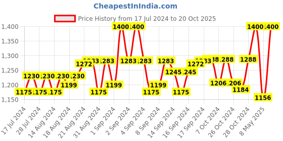 ajio.com mahetri Men Genuine Leather Bi-Fold Wallet mahetri Price History Graph from 17 Jul 2024 to 20 Oct 2025
