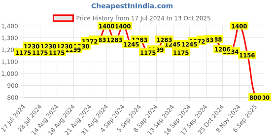 ajio.com mahetri Men Genuine Leather Bi-Fold Wallet mahetri Price History Graph from 17 Jul 2024 to 13 Oct 2025