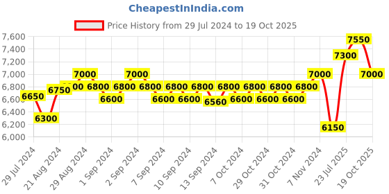 ajio.com mahetri Men Genuine Leather Travel Backpack mahetri Price History Graph from 29 Jul 2024 to 19 Oct 2025