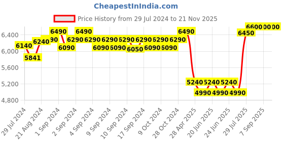 ajio.com mahetri Men Leather Backpack with Adjustable Strap mahetri Price History Graph from 29 Jul 2024 to 21 Nov 2025