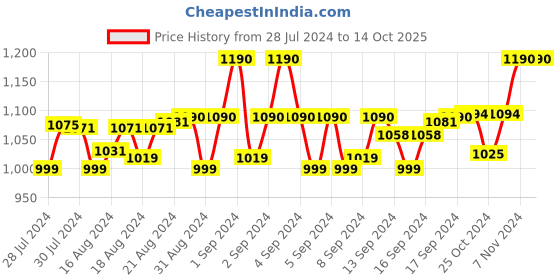 ajio.com mahetri Men Leather Belt with Buckle Closure mahetri Price History Graph from 28 Jul 2024 to 14 Oct 2025
