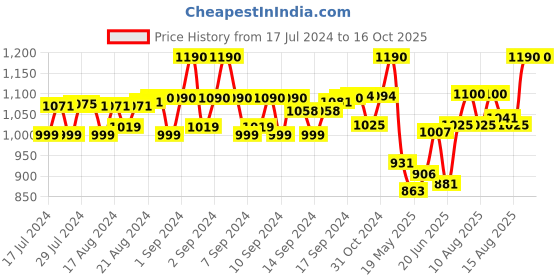 ajio.com mahetri Men Leather Belt with Buckle Closure mahetri Price History Graph from 17 Jul 2024 to 16 Oct 2025
