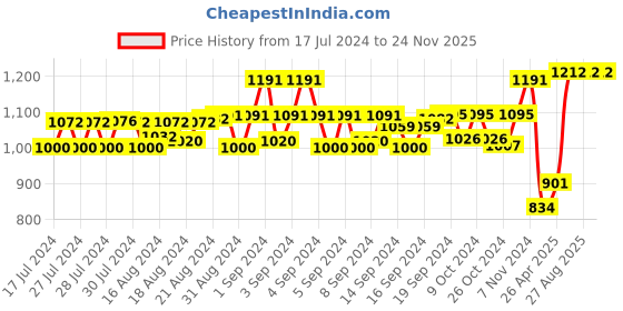 ajio.com mahetri Men Leather Belt with Buckle Closure mahetri Price History Graph from 17 Jul 2024 to 24 Nov 2025