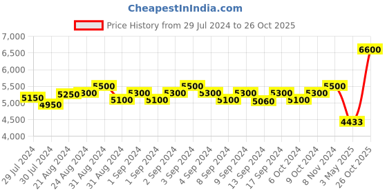 ajio.com mahetri Men Leather Duffel Bag mahetri Price History Graph from 29 Jul 2024 to 26 Oct 2025