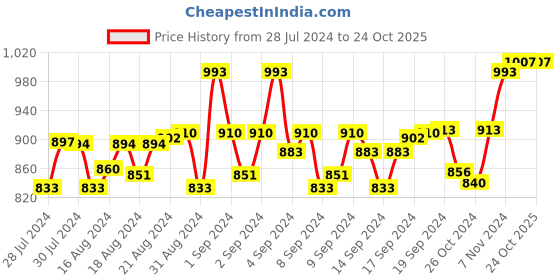 ajio.com mahetri Men Logo Embossed Bi-Fold Wallet mahetri Price History Graph from 28 Jul 2024 to 24 Oct 2025