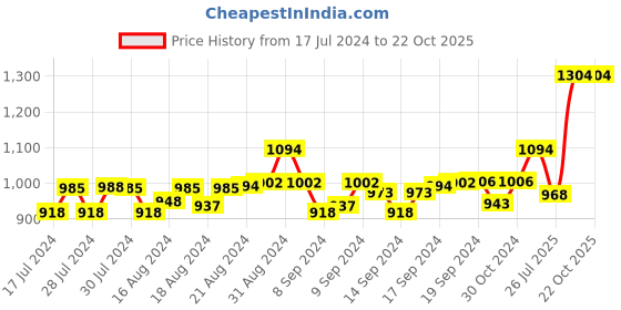 ajio.com mahetri Men Logo Embossed Bi-Fold Wallet mahetri Price History Graph from 17 Jul 2024 to 22 Oct 2025