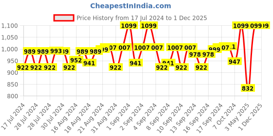 ajio.com mahetri Men Logo Embossed Tri-Fold Card Holder mahetri Price History Graph from 17 Jul 2024 to 30 Nov 2025