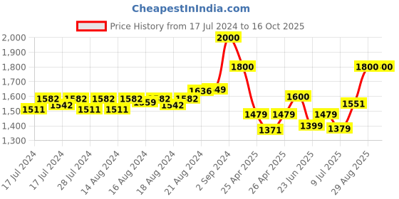 ajio.com mahetri Men Messenger Bag with Adjustable Strap mahetri Price History Graph from 17 Jul 2024 to 15 Oct 2025