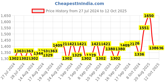 ajio.com mahetri Men Slim Belt with Tang Buckle mahetri Price History Graph from 27 Jul 2024 to 12 Oct 2025