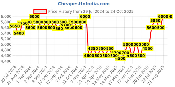 ajio.com mahetri Men Strappy Backpack with Padded Laptop Sleeve mahetri Price History Graph from 29 Jul 2024 to 24 Oct 2025
