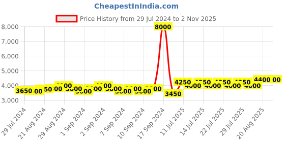 ajio.com mahetri Men Travel Backpack with Buckle Closure mahetri Price History Graph from 29 Jul 2024 to 1 Nov 2025