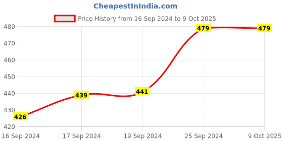 ajio.com mahganya Set of 4 Kundan-Studded Slip-On Bangles mahganya Price History Graph from 16 Sep 2024 to 8 Oct 2025