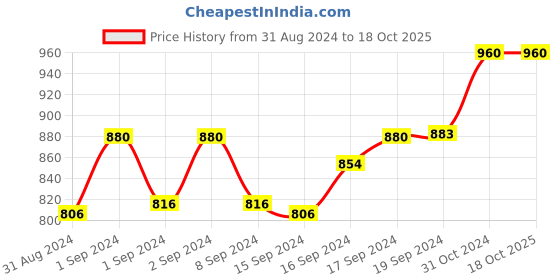 ajio.com mahganya Stone-Studded Slip-On Bangles mahganya Price History Graph from 31 Aug 2024 to 18 Oct 2025